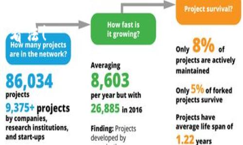 麦子钱包能否导入到Tokenim？探索数字资产管理的可能性

引言

在当前的数字资产时代，区块链技术的应用越来越广泛，用户对数字钱包的需求也随之增加。麦子钱包作为一款备受欢迎的数字资产管理工具，拥有便捷的使用体验和多样化的功能，而Tokenim则是一款相对新兴的数字资产管理平台。很多用户可能会问：**麦子钱包能导入到Tokenim里吗？**这个问题不仅关乎个人资产的安全和便捷性，更涉及到对新兴技术的理解。

死亡，一种无法避免的命题，就好比我们所需的数字资产安全。如果我们的资产无法顺利转移和管理，想必任何钱包的功能再强大也是徒劳无益。接下来，我们将探讨麦子钱包与Tokenim的相互兼容性，帮助大家更好地理解这两个工具的作用。

一、麦子钱包简介

麦子钱包是一个为用户提供安全、便捷的数字资产管理解决方案的平台，支持多种加密货币的存储与交易。它以用户友好的界面和高效的交易体验而受到众多用户的青睐。无论是在移动端还是桌面端，麦子钱包都注意到了用户的使用习惯，提供了简洁清晰的操作流程。

像很多数字钱包一样，麦子钱包也支持通过私钥或助记词无缝导入其他钱包的信息。这让用户在更换或者添加钱包时，拥有了更多的灵活性。这种便利的操作方式，正是吸引许多新用户的原因之一。

二、Tokenim简介

Tokenim是一款新兴的数字资产管理平台，聚焦于提供高效、安全的交易及管理服务。与传统钱包不同，Tokenim不仅仅是一个存储工具，更是一个集成了交易所功能的综合平台。用户可以在Tokenim上快速进行数码资产交换，实现资产的多样化配置。

用户体验是Tokenim的一个重点，该平台提供了直观的界面设计和高效的交易操作，目的在于提升用户在数字资产管理过程中的便利性与舒适度。近年来，随着更多用户的涌入，Tokenim也在不断扩展其功能，以适应市场需求。

三、麦子钱包与Tokenim的兼容性

关于“麦子钱包能导入到Tokenim里吗？”这一问题，首先要看它们的技术架构和数据存储方式。一般来说，数字钱包的数据是以私钥或助记词的形式进行管理的。只要Tokenim支持读取麦子钱包的私钥或助记词，用户便可以很方便地将数字资产导入Tokenim。

但是值得注意的是，用户在导入资产时，应确认目标钱包的安全性和合法性。这是保护个人资产安全的重要步骤。你是不是也这么认为？在数字资产的世界中，安全永远是第一位的。

四、具体的导入步骤

如果确认Tokenim可以导入麦子钱包的资产，以下是一般的导入步骤：

ol
    li备份麦子钱包的数据：无论是导入到哪个钱包，首先要确保麦子钱包的数据是安全备份的，包括私钥及助记词。/li
    li打开Tokenim钱包：确保你的Tokenim应用已正确安装并已完成初步的设置。/li
    li选择导入资产的选项：在Tokenim的主界面上寻找“导入钱包”或“添加资产”的选项。/li
    li输入私钥或助记词：根据提示输入从麦子钱包备份的私钥或助记词。/li
    li确认导入：确保信息无误后，确认导入资产。/li
/ol

每一步都显得尤为重要，尤其是在输入私钥或助记词时，切忌失误。建议在操作前再次进行仔细检查，以避免不必要的损失。

五、资产保护与安全性考量

无论是选择麦子钱包还是Tokenim，用户在管理数字资产时需时刻保持警觉。随着网络安全威胁的不断增多，保护个人资产的安全显得尤为重要。你是否意识到，数字资产保护和密码安全是同等重要的？

用户在选择支持代币的数字钱包时，应该考虑以下几点：

ul
    li平台口碑：研究相关的用户反馈，了解其他用户的使用体验。/li
    li安全认证：查看平台是否具有相关的安全认证及合规证书。/li
    li技术支持：了解平台提供的技术支持，及时处理用户反馈，能够极大程度地保护用户资产。/li
/ul

六、总结与展望

在探索“麦子钱包能否导入到Tokenim”的问题时，我们不仅关注了它们之间的兼容性，还对数字资产管理的安全性进行了深入探讨。数字资产的管理并不是一件轻松的事情，但通过合理工具的搭配，以及基本操作的掌握，用户可以更加高效、便利地进行资产管理。

至于未来，随着区块链技术的不断发展，钱包的功能也会越来越丰富，用户只需保持关注，适时更新自己的管理工具，以确保资产在数字经济中保持竞争力。无论使用怎样的钱包，安全、便利始终是我们探讨和追求的关键点。

希望通过本篇文章，大家对麦子钱包和Tokenim有了更深入的了解，同时也能为自己的资产管理提供一些帮助。如果你还有其他问题，欢迎在评论区留言讨论，交流你的看法！

麦子钱包, Tokenim, 数字资产, 钱包兼容性/guanjianci
结束语